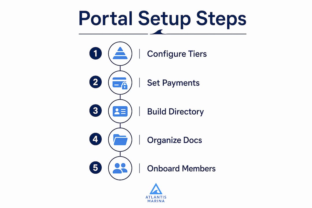 Infographic outlining member portal setup steps