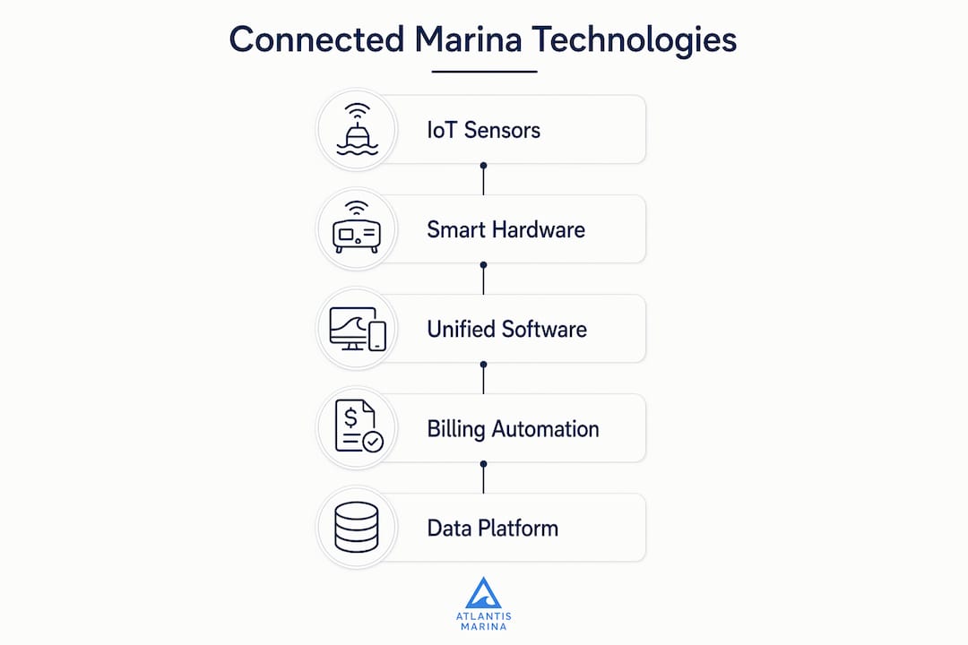 Infographic showing connected marina technology components