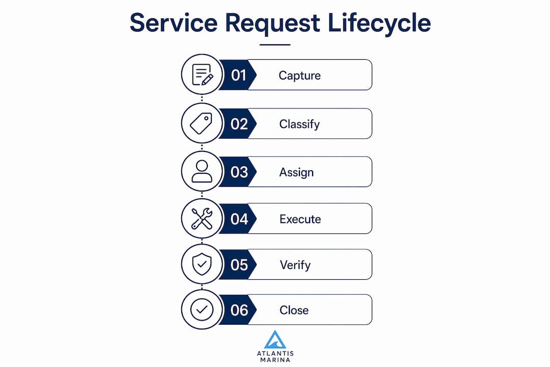 Infographic illustrating service request lifecycle steps
