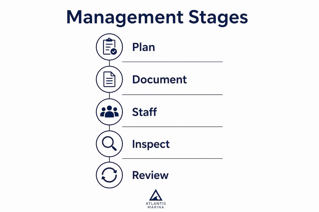 Infographic illustrating stages of marina management