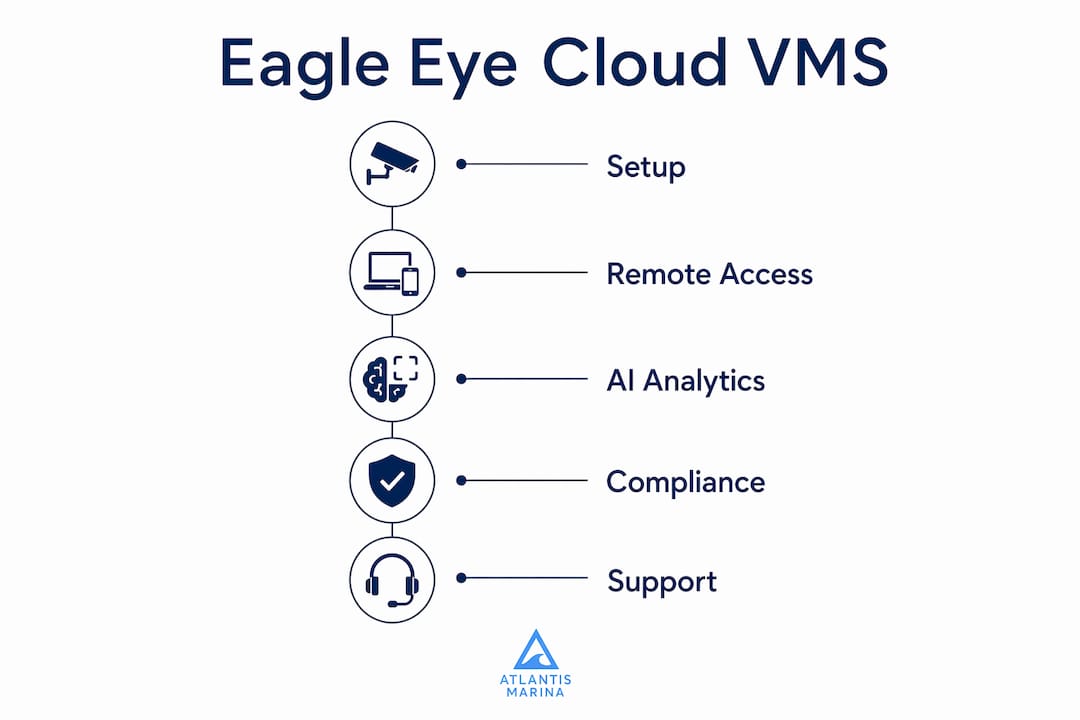 Infographic showing Eagle Eye Cloud VMS key features in vertical flow