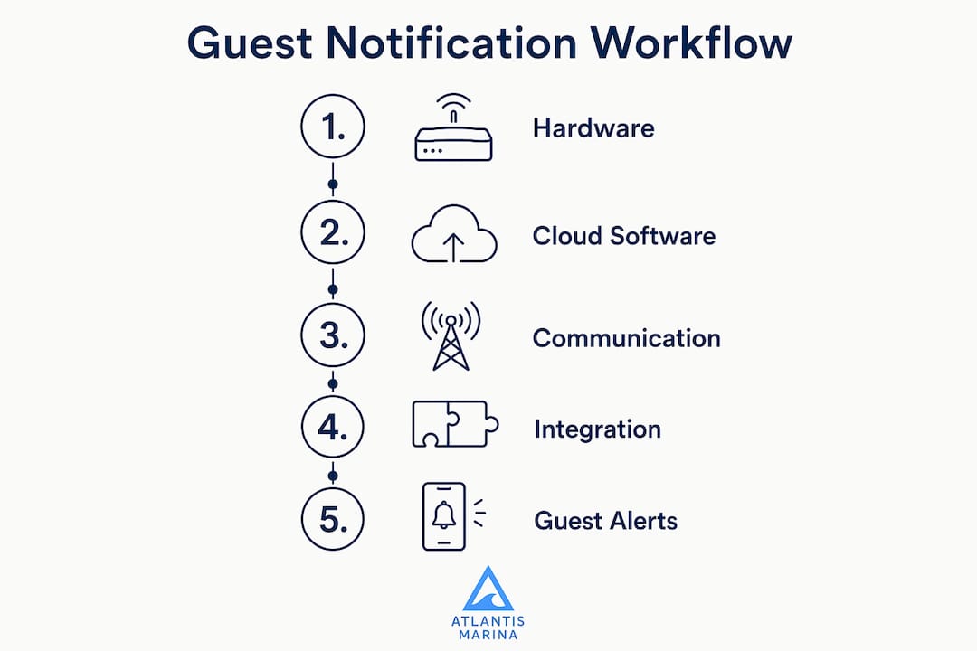 Infographic showing guest notification system workflow steps