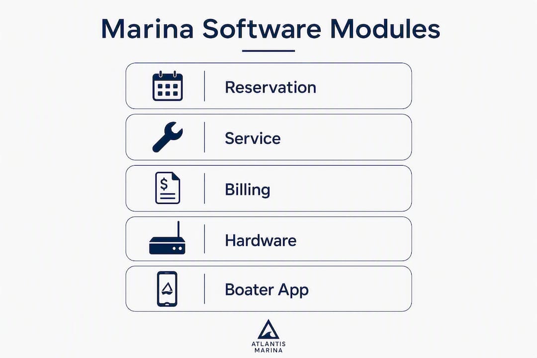 Infographic showing marina software modules in vertical flow