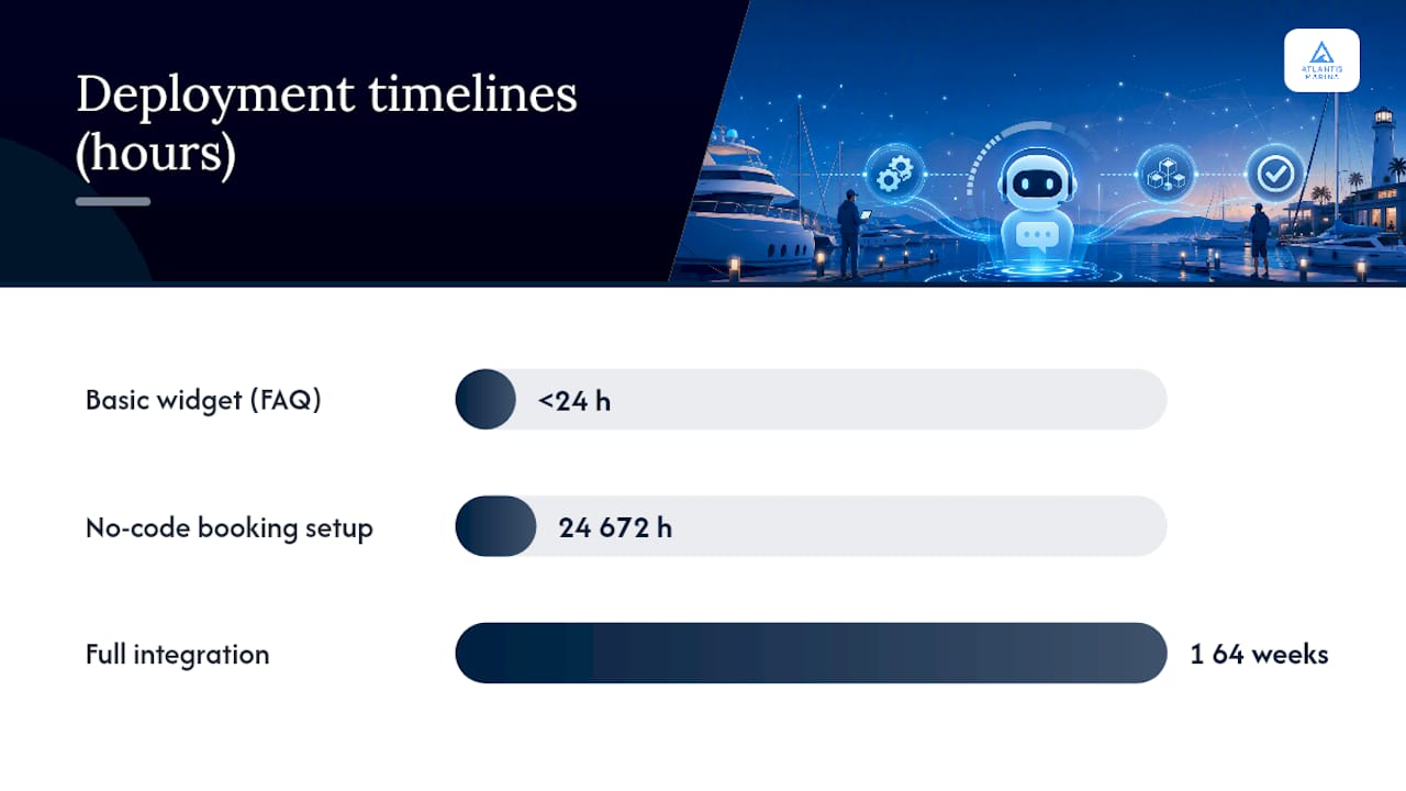 Timeline and ROI diagram for marina chatbot deployment