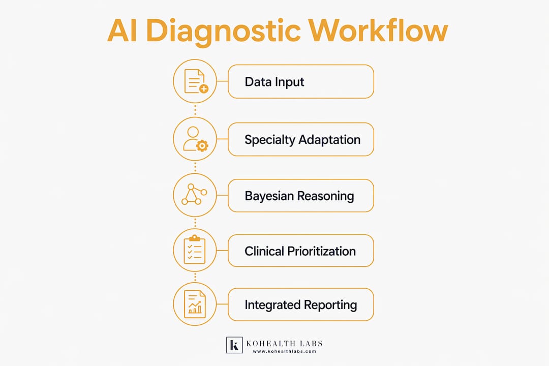 Infographic outlining AI diagnostic workflow steps