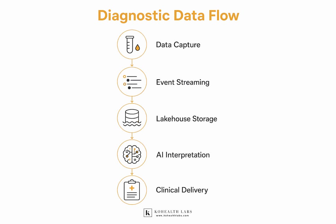 Infographic depicting diagnostic data delivery stages