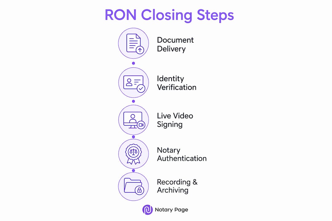 Infographic showing remote notarization closing steps