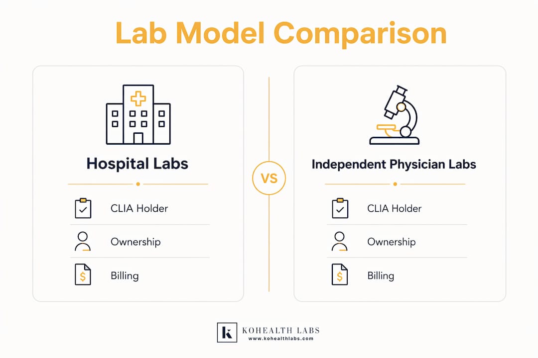 Infographic comparing Hospital Labs and Independent Physician Labs