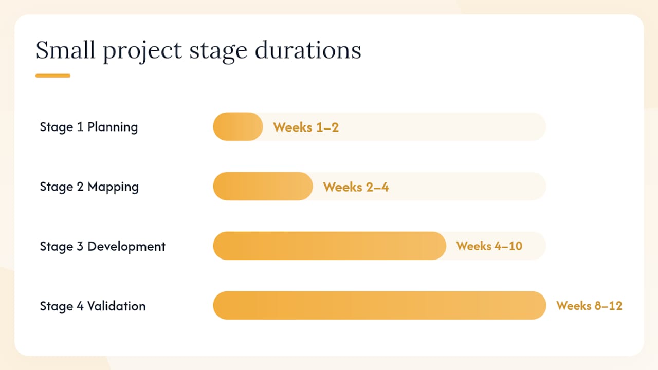 The five stages of a laboratory API integration project — overview diagram