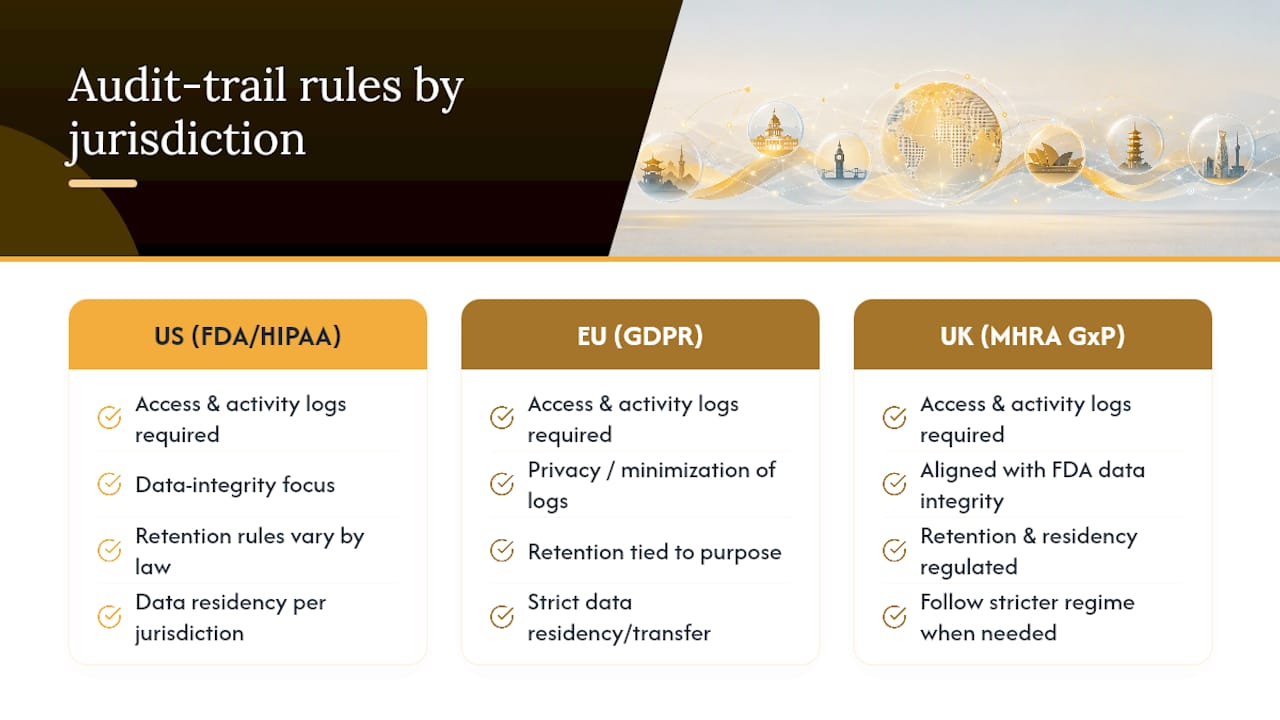 Comparison of international audit trail requirements