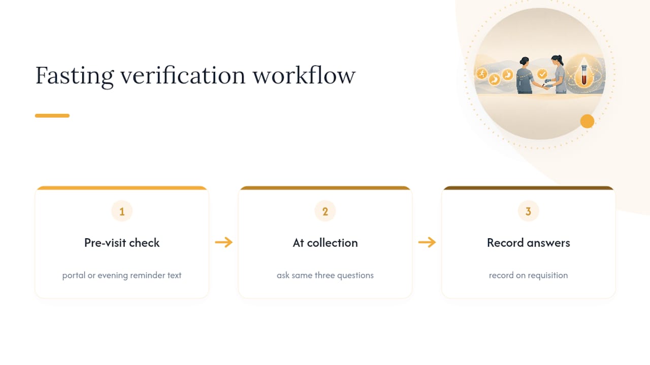 Three-stage fasting status verification workflow
