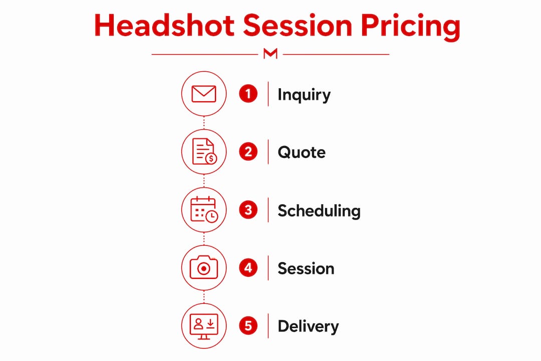Infographic showing headshot session pricing process