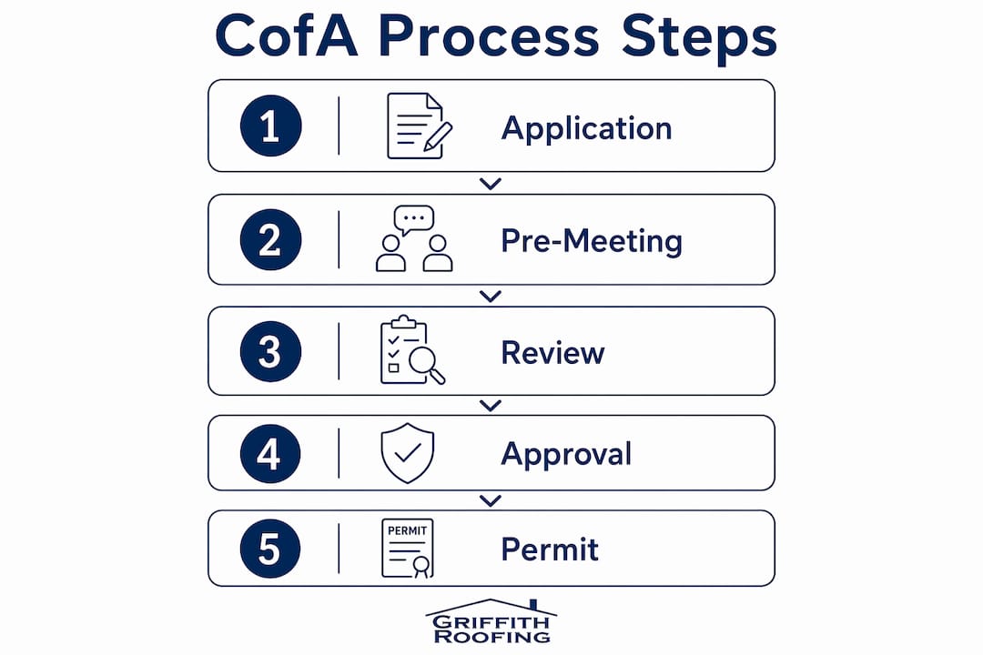 Infographic showing the Certificate of Appropriateness process steps
