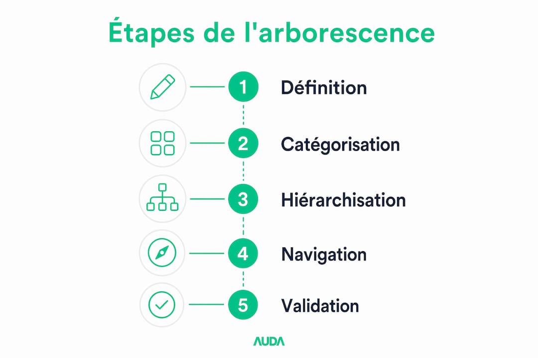 Schéma illustrant les différentes étapes de la création d’une arborescence