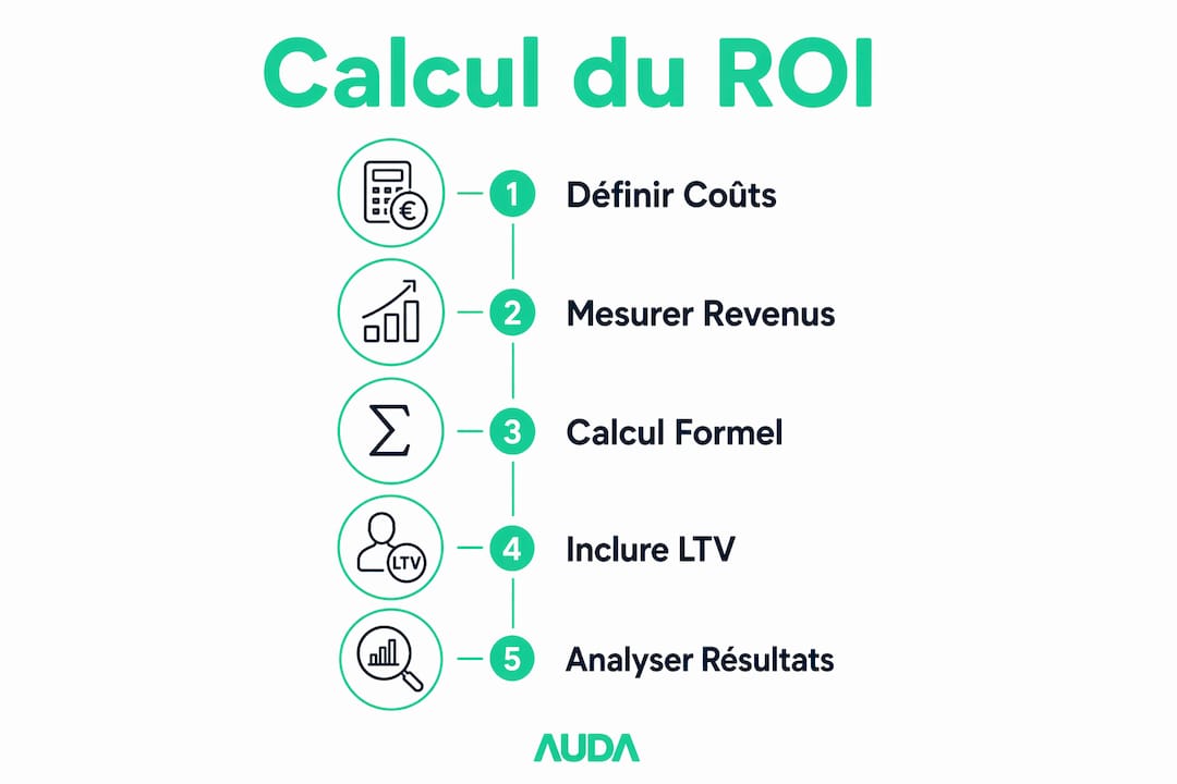 Infographie : les étapes incontournables pour évaluer le retour sur investissement