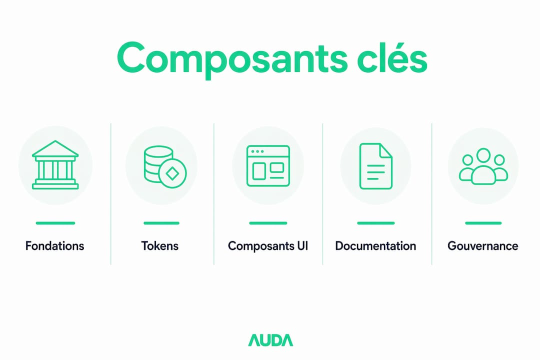 Découvrez, en un coup d'œil, les éléments essentiels qui composent un design system grâce à cette infographie.