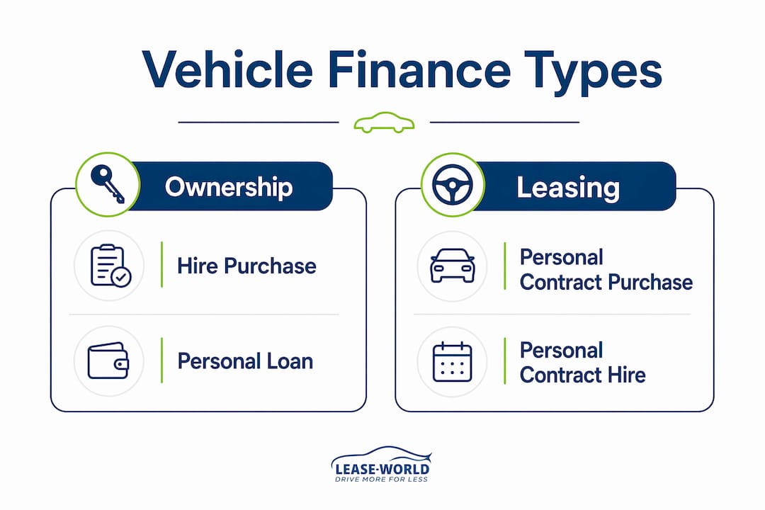 Infographic comparing vehicle finance types in UK