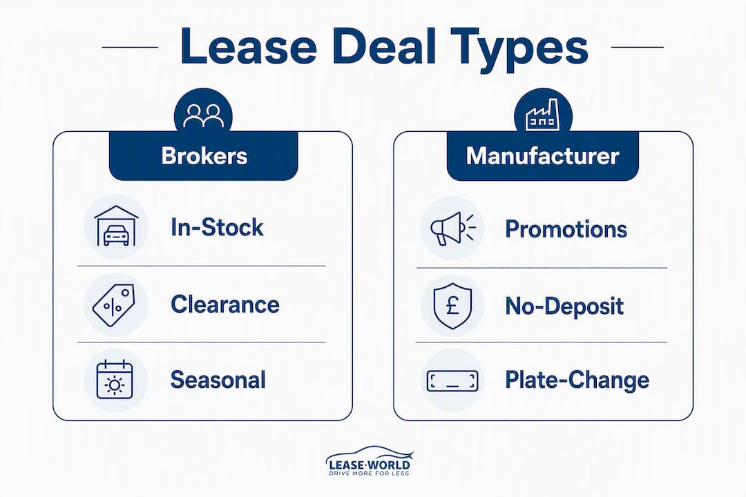 Infographic comparing lease deal categories