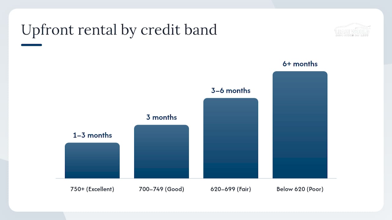 Impact of credit score bands on lease terms diagram