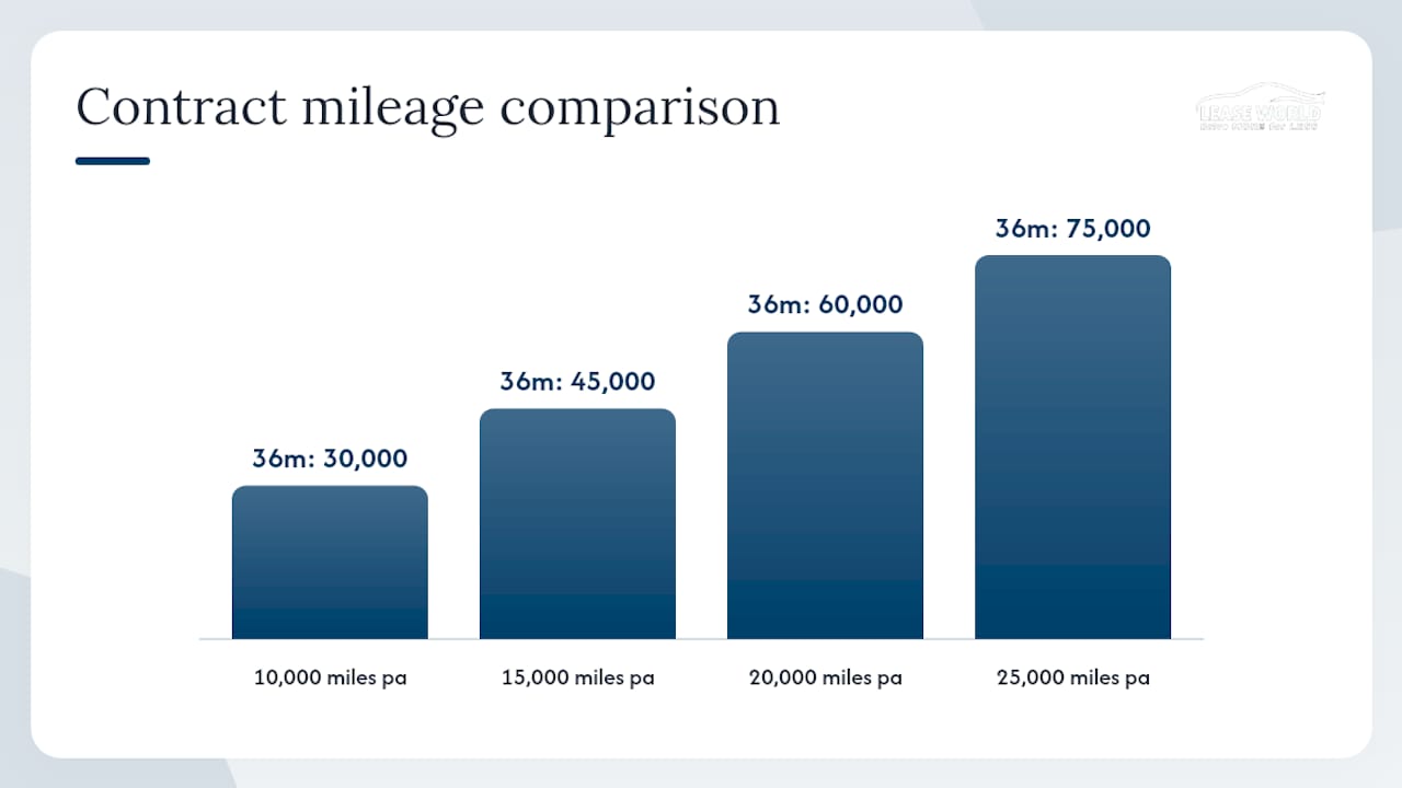 High mileage lease allowances comparison chart
