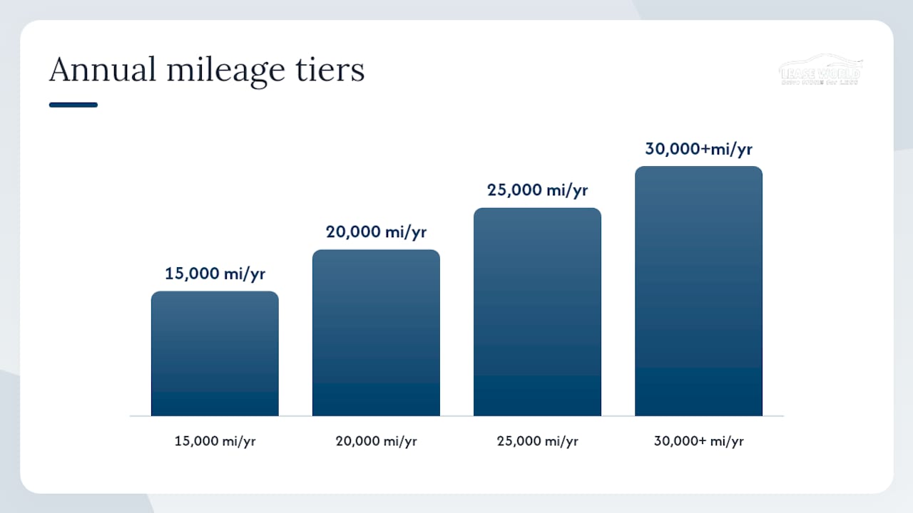 How to secure a high mileage lease deal in the UK — overview diagram