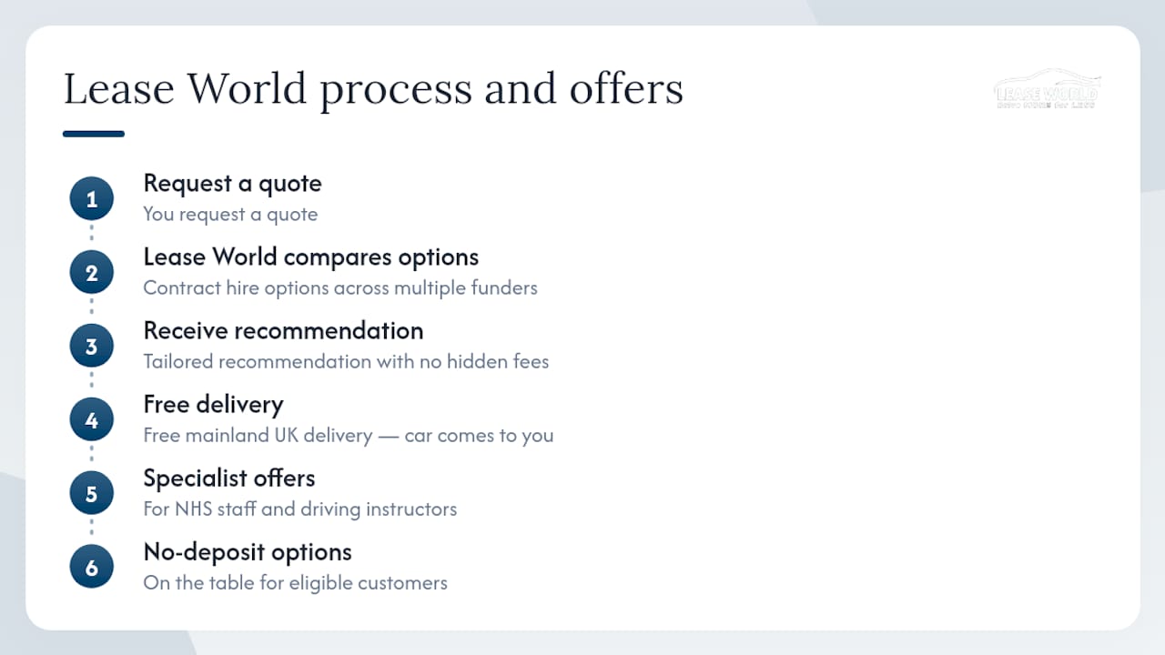 What Lease World delivers for Reading customers — overview diagram
