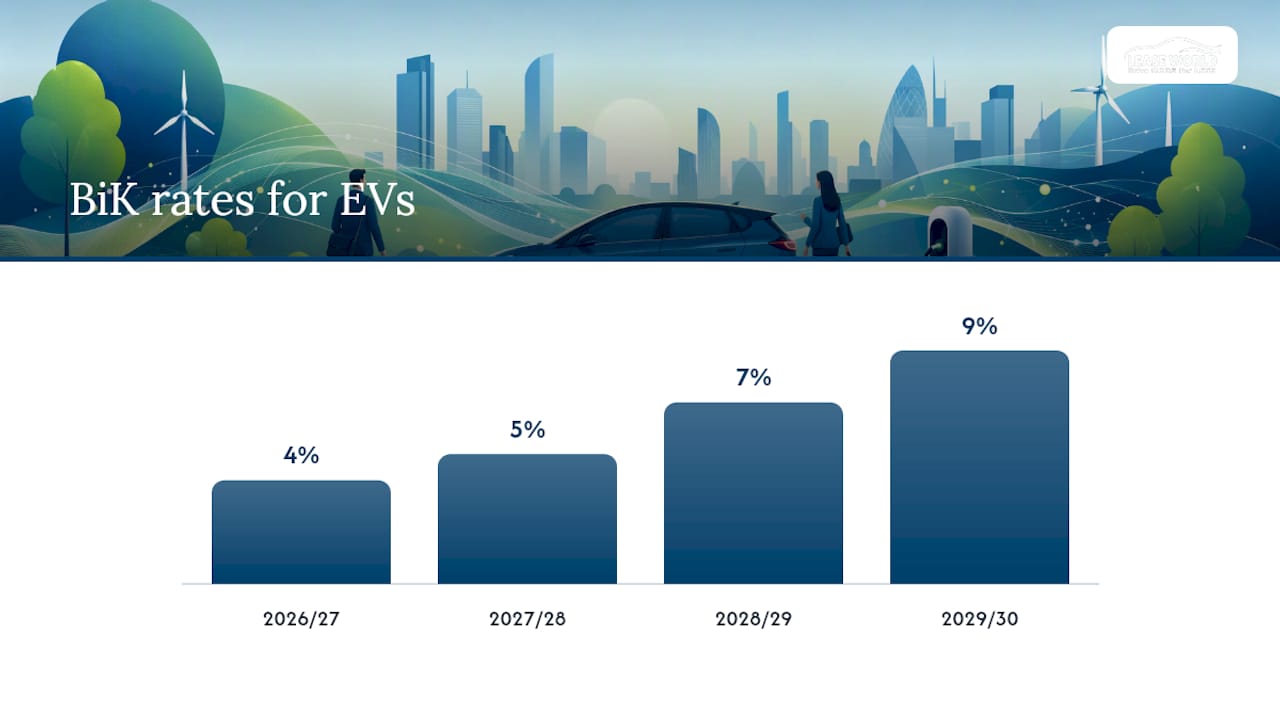 Electric car BiK rate timeline 2026-2030