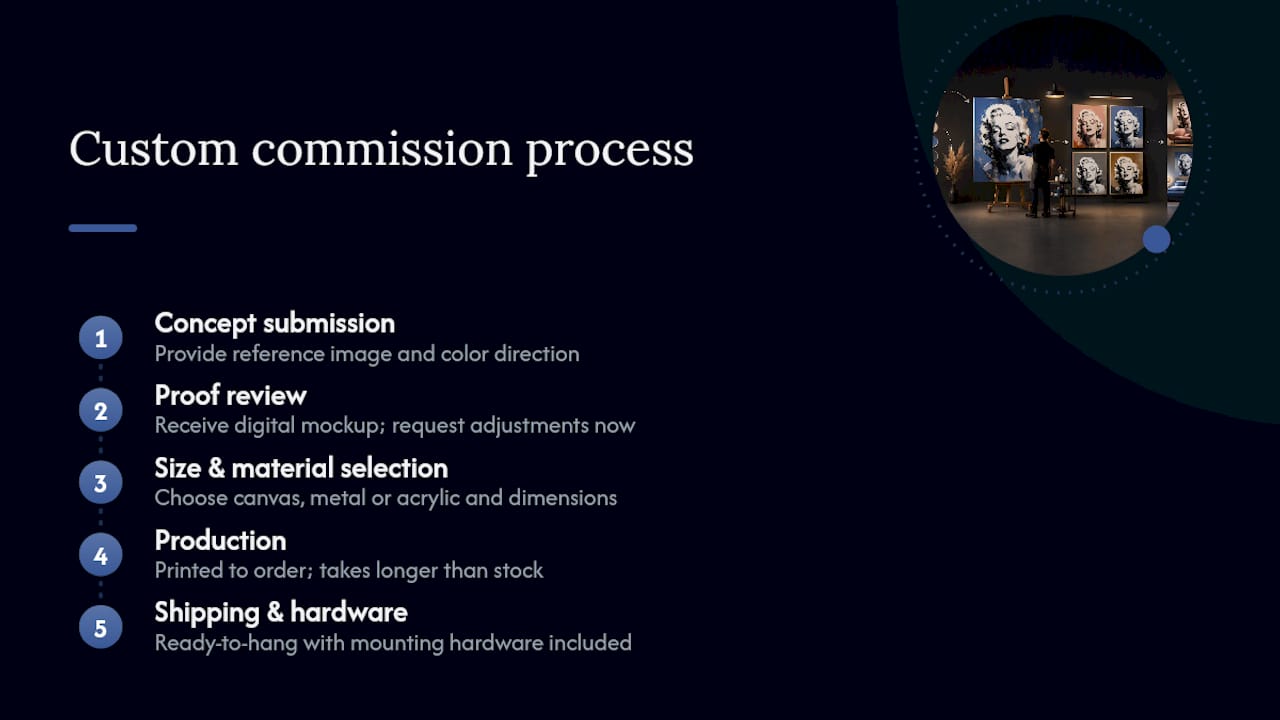 Diagram of custom commission process for Marilyn wall art