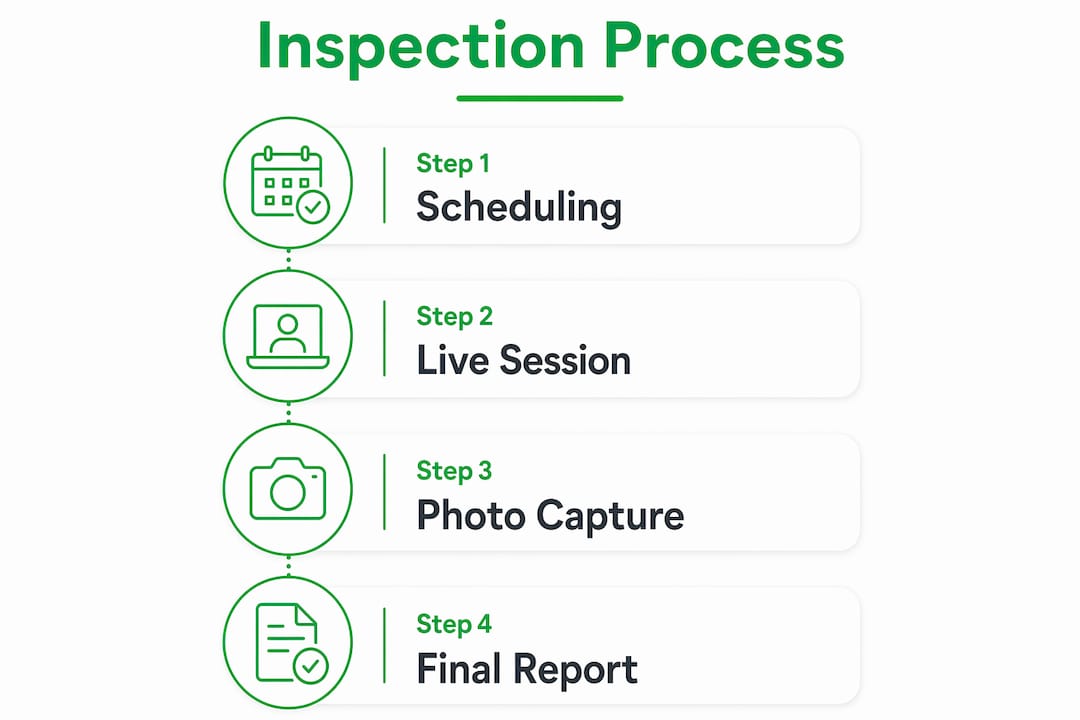 Infographic outlining video home inspection steps