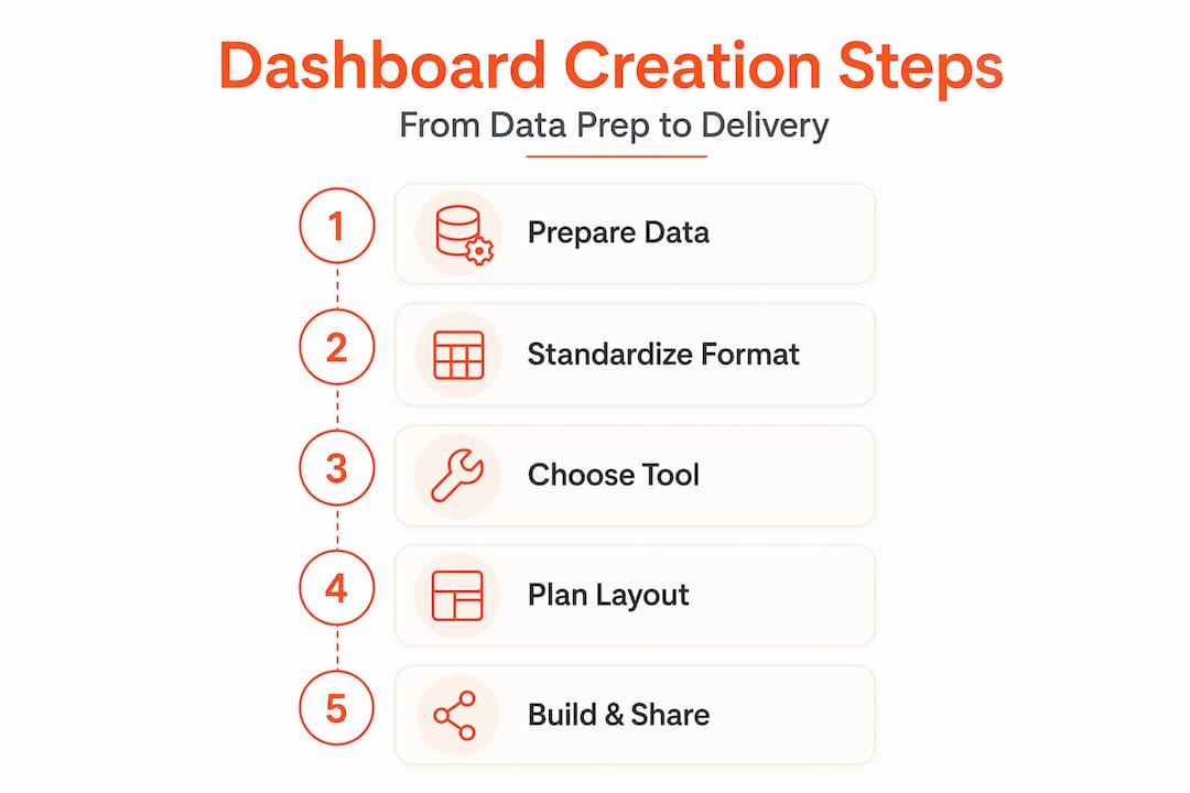 Infographic showing steps to build dashboards