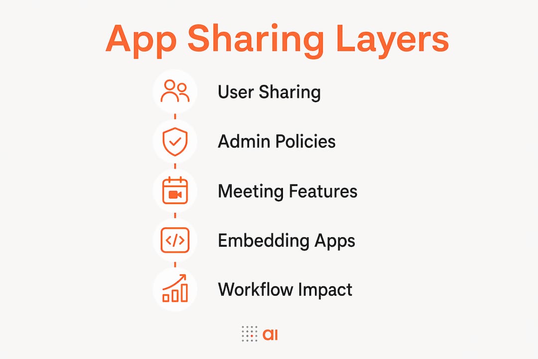 Infographic showing app sharing layers in Teams