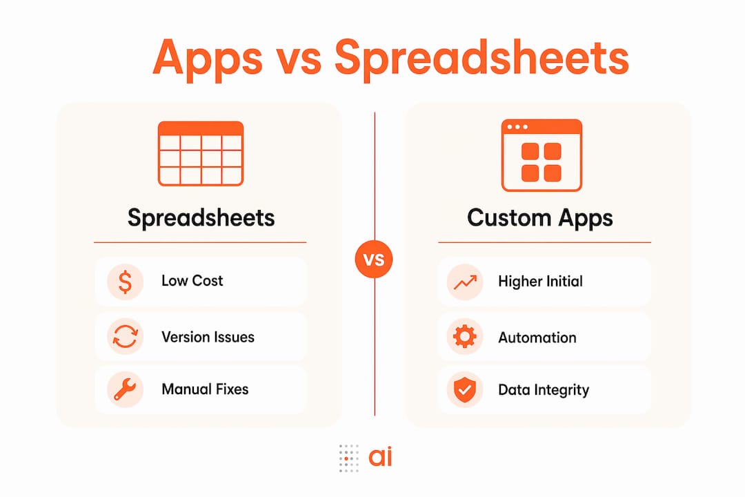Infographic comparing costs and benefits of apps versus spreadsheets