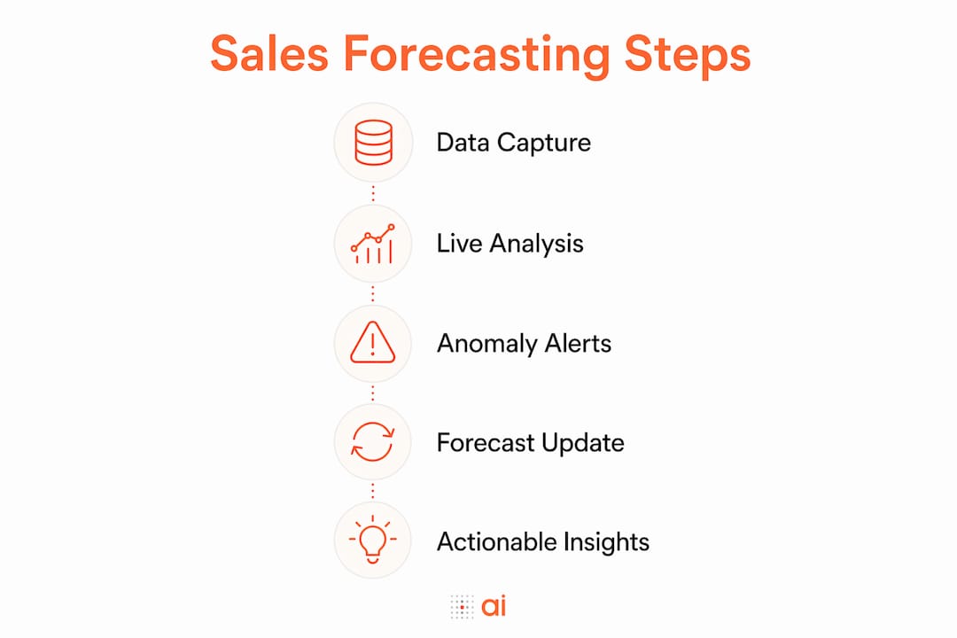 Infographic showing sales forecasting process steps