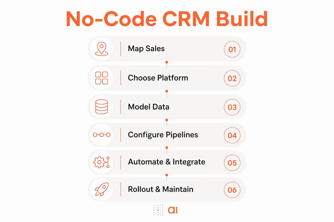 Infographic showing steps to build no-code CRM