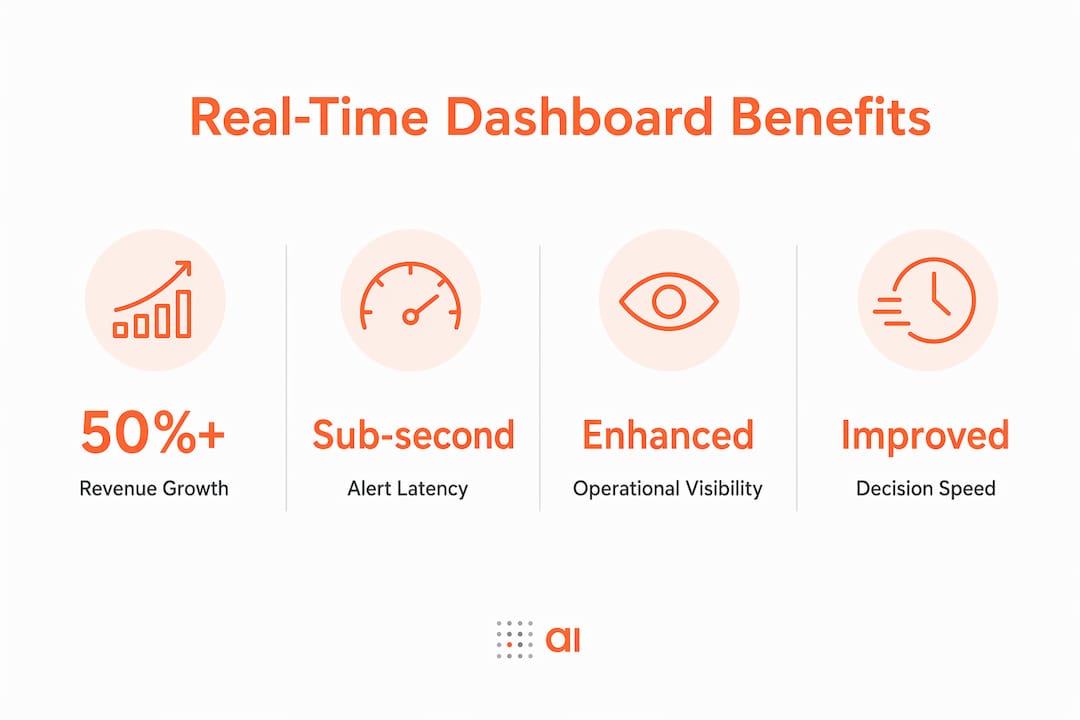 Infographic highlighting benefits of real-time dashboards
