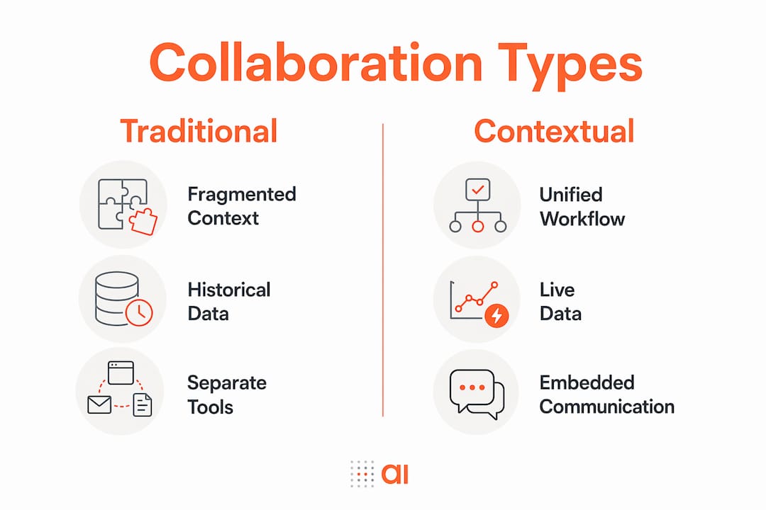 Infographic comparing traditional vs contextual collaboration