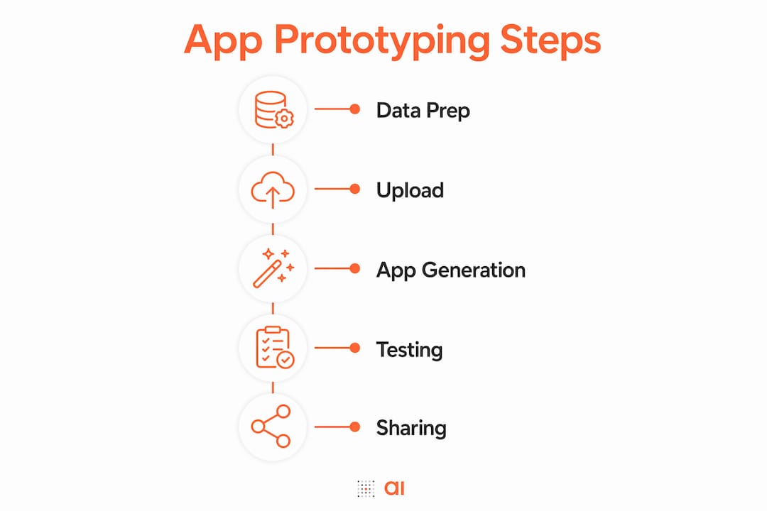Infographic showing app prototyping timeline steps