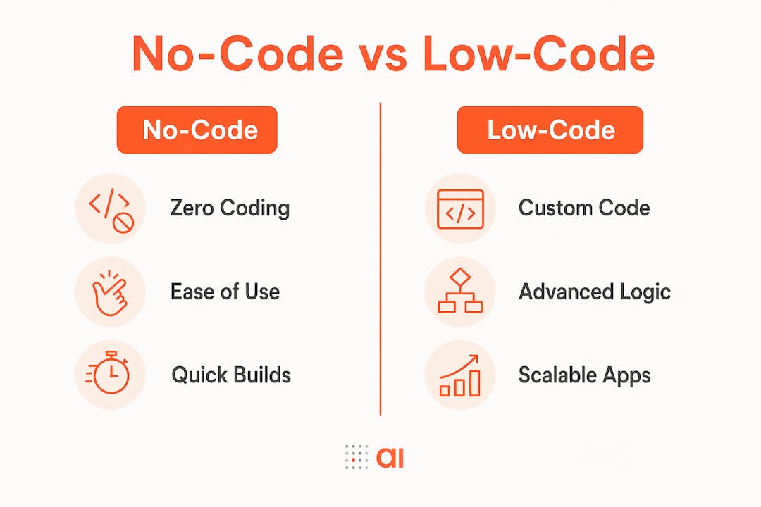 Infographic comparing no-code and low-code visual app builders