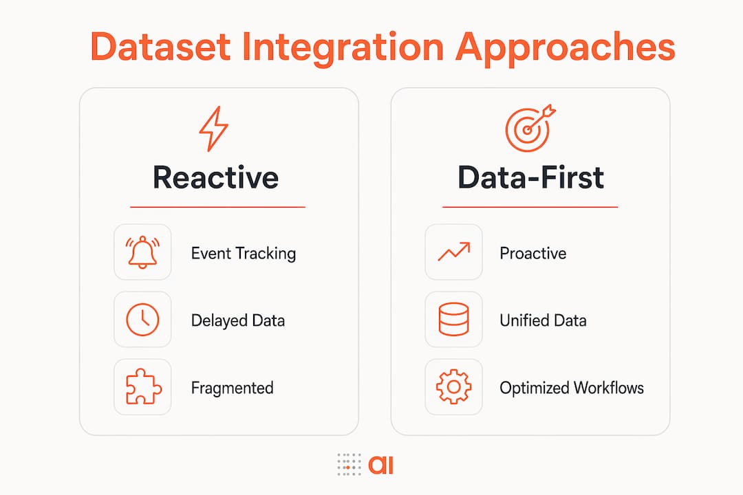 Infographic comparing reactive and data-first dataset approaches in apps