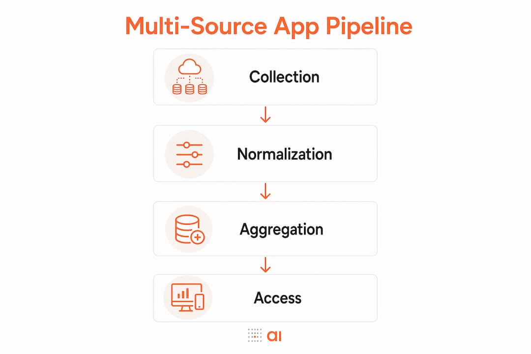Infographic illustrating stages of multi-source data app pipeline