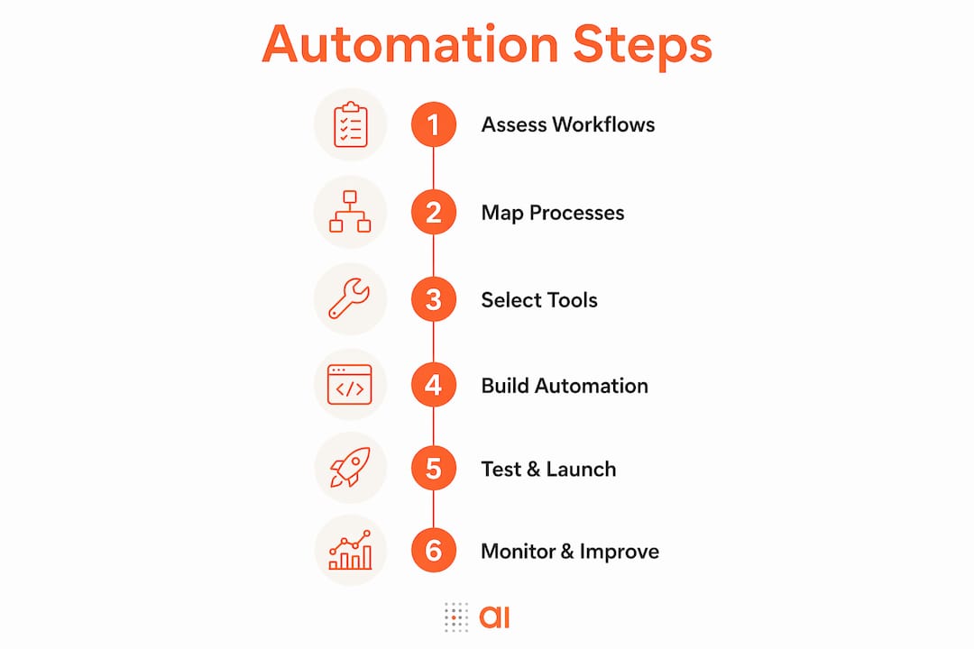 Infographic illustrating automation process steps