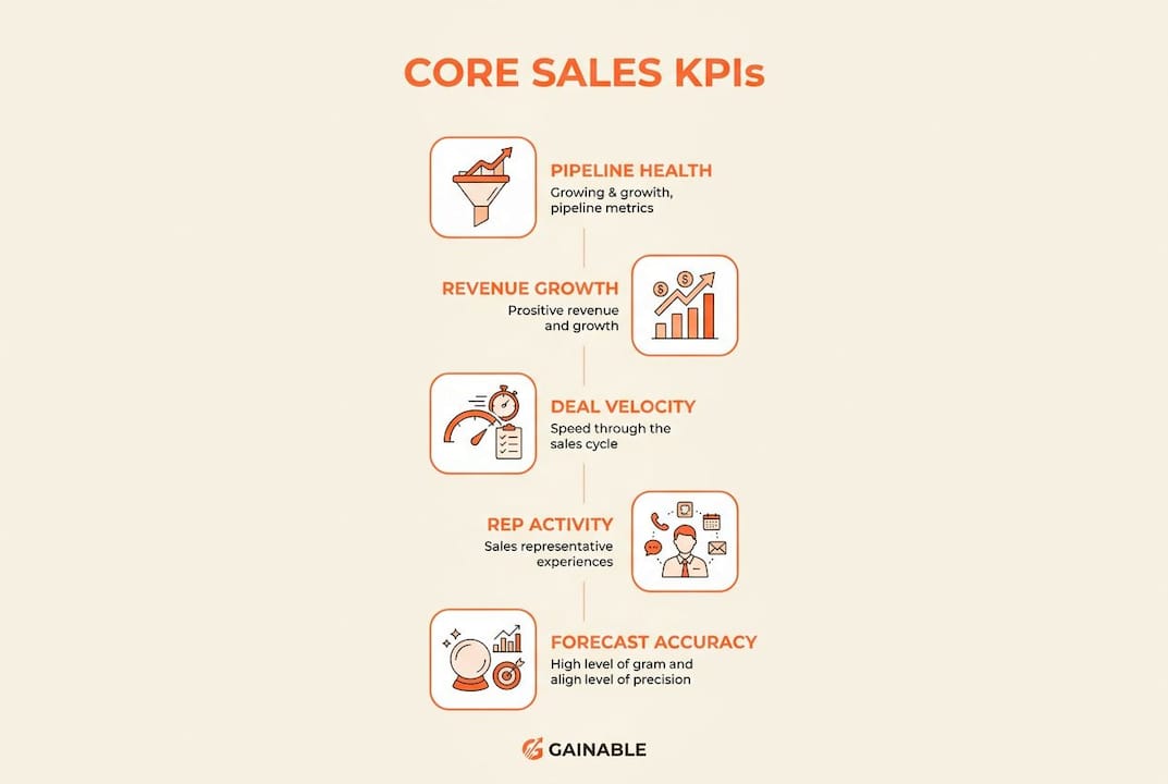 Infographic showing core sales KPIs for CRM dashboards