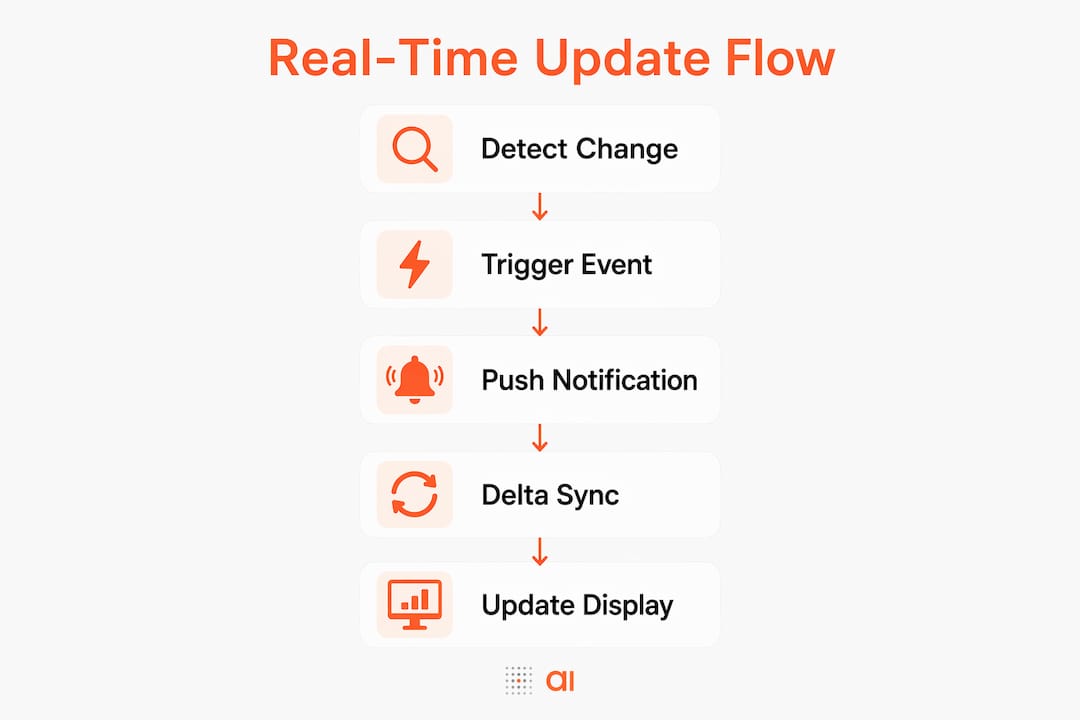Infographic illustrating real-time update process