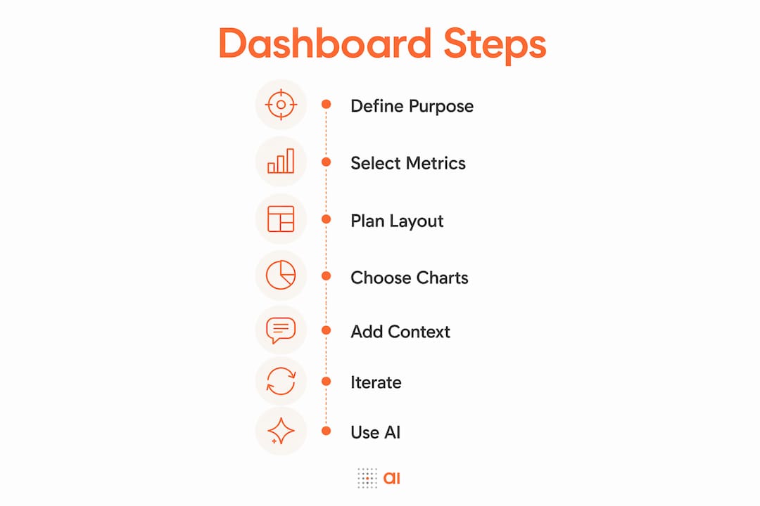Infographic showing dashboard building steps