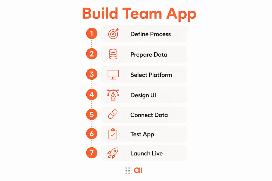 Infographic with seven steps to build no-code team app