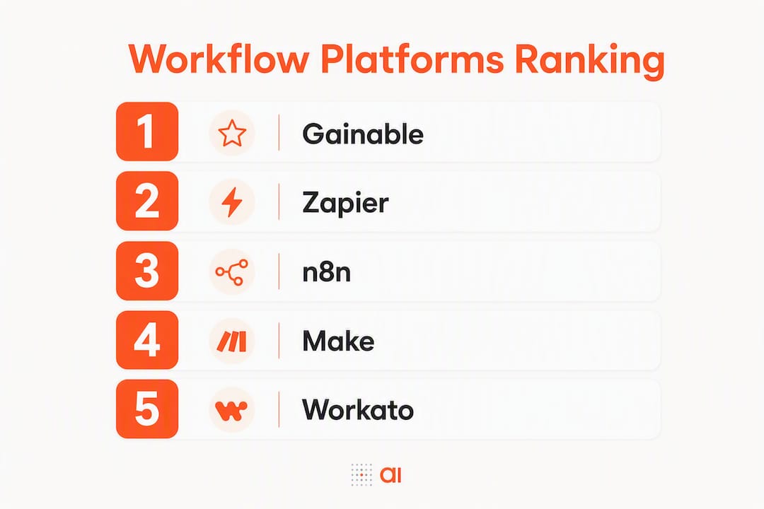 Infographic showing ranked workflow platforms
