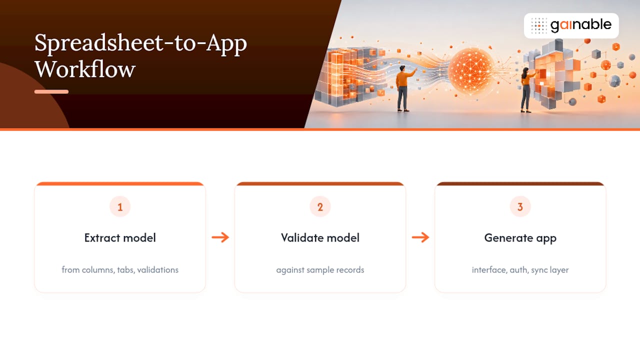 Diagram showing three app creation stages