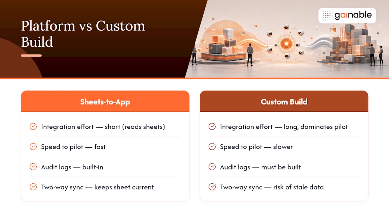 Where a Sheets-to-App Platform Changes the Pilot Math — overview diagram