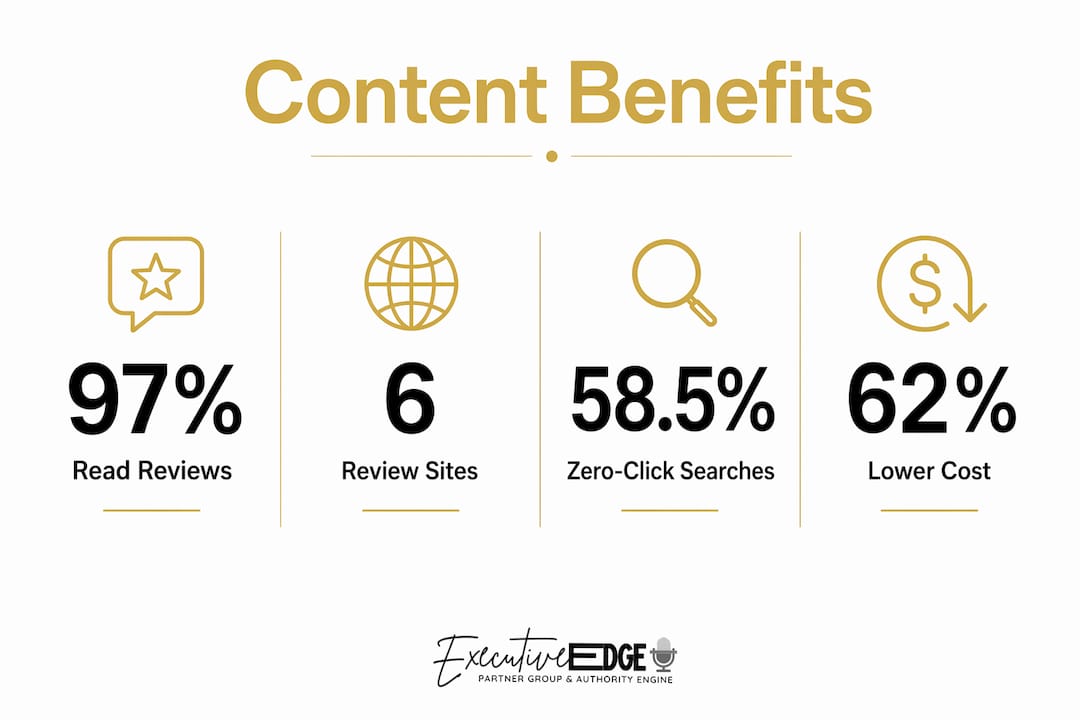 Infographic showing key statistics on contractor content benefits