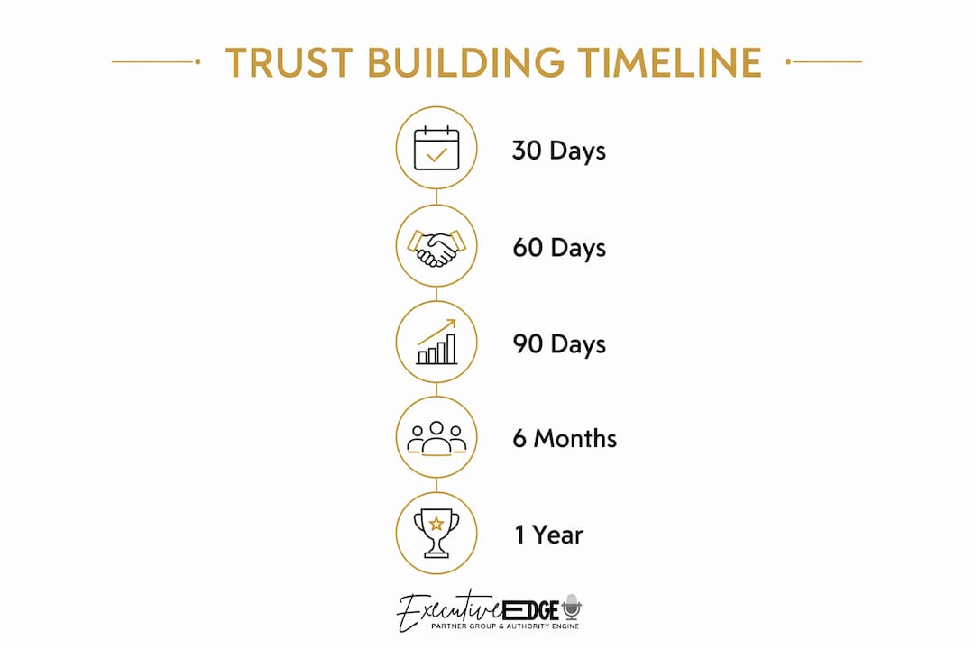 Infographic showing timeline of online trust building stages